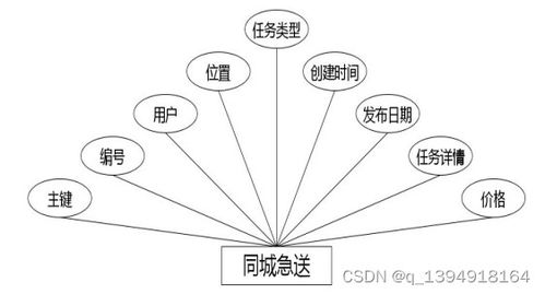 基于Java SSM與Vue的速達物流信息查詢微信小程序設計與實現(xiàn)